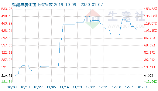 1月7日鹽酸與氯化銨比價指數圖