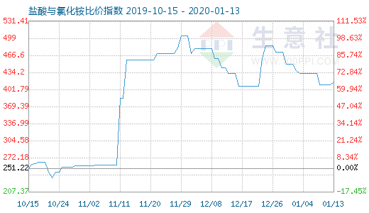 1月13日鹽酸與氯化銨比價指數圖
