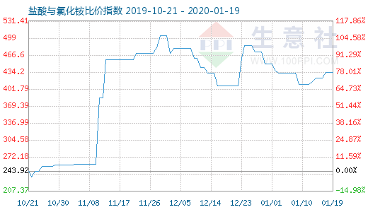 1月19日鹽酸與氯化銨比價指數圖