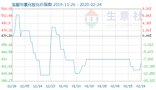 2月24日鹽酸與氯化銨比價指數圖