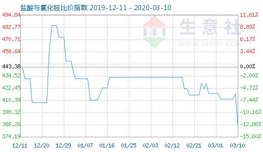 3月10日鹽酸與氯化銨比價(jià)指數(shù)圖