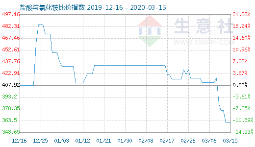 3月15日鹽酸與氯化銨比價指數圖