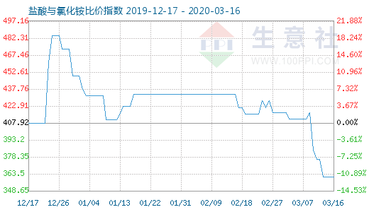 3月16日鹽酸與氯化銨比價指數圖