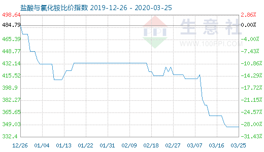 3月25日鹽酸與氯化銨比價(jià)指數(shù)圖
