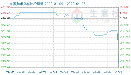 4月8日鹽酸與氯化銨比價指數圖