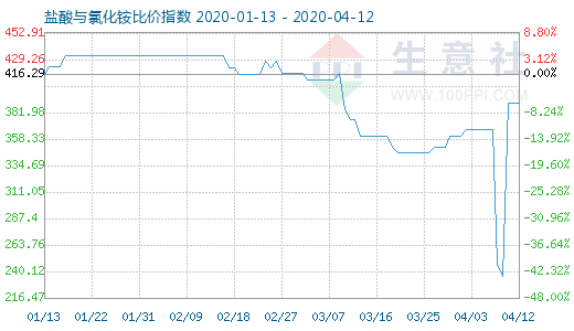 4月12日鹽酸與氯化銨比價指數圖