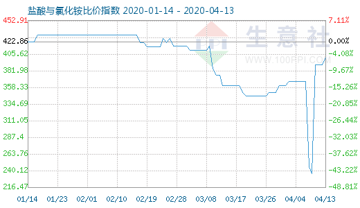 4月13日鹽酸與氯化銨比價指數圖