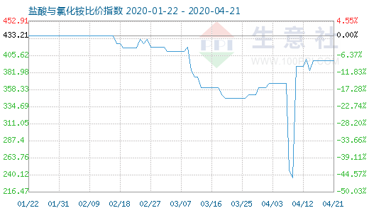 4月21日鹽酸與氯化銨比價指數圖