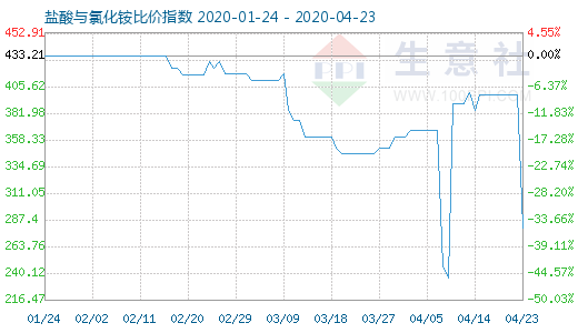 4月23日鹽酸與氯化銨比價(jià)指數(shù)圖