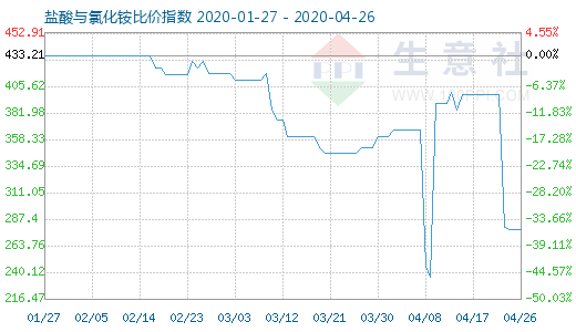4月26日鹽酸與氯化銨比價指數圖