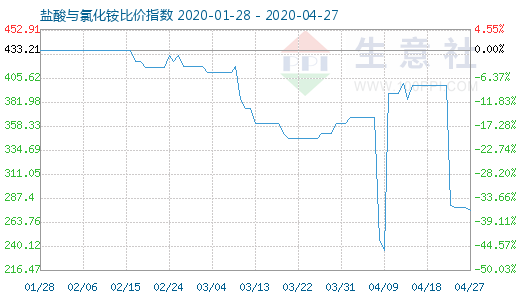 4月27日鹽酸與氯化銨比價指數圖