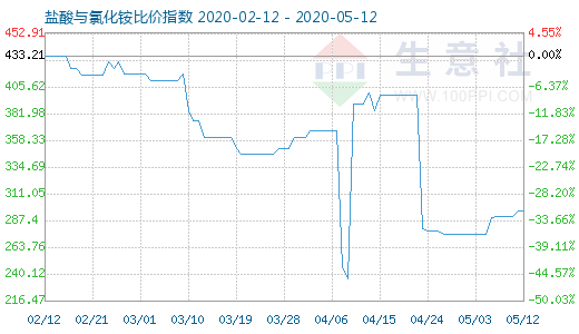 5月12日鹽酸與氯化銨比價指數圖