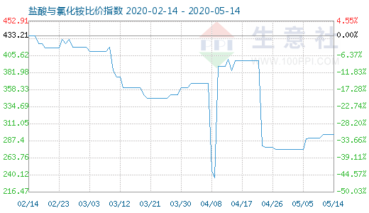 5月14日鹽酸與氯化銨比價指數圖