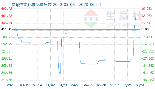 6月4日鹽酸與氯化銨比價指數(shù)圖