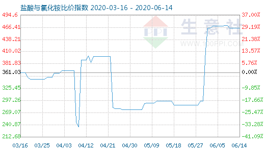 6月14日鹽酸與氯化銨比價指數圖