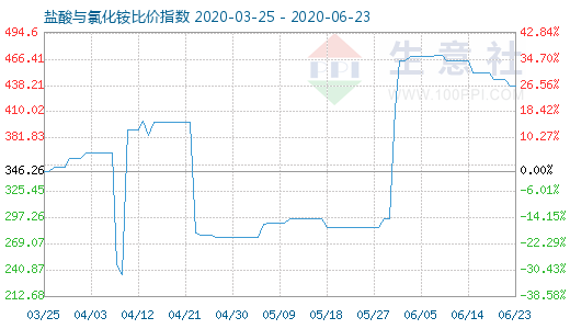6月23日鹽酸與氯化銨比價指數圖