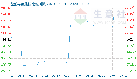 7月13日鹽酸與氯化銨比價指數圖