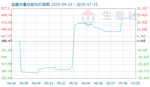 7月15日鹽酸與氯化銨比價指數圖