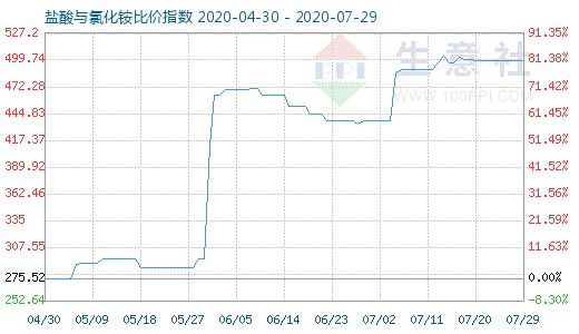 7月29日鹽酸與氯化銨比價(jià)指數(shù)圖
