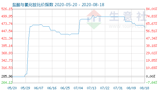 8月18日鹽酸與氯化銨比價(jià)指數(shù)圖
