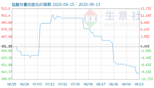 9月13日鹽酸與氯化銨比價(jià)指數(shù)圖
