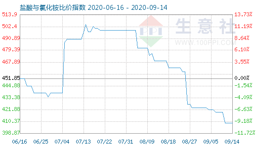 9月14日鹽酸與氯化銨比價(jià)指數(shù)圖