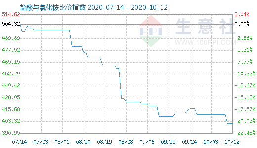 10月12日鹽酸與氯化銨比價指數(shù)圖