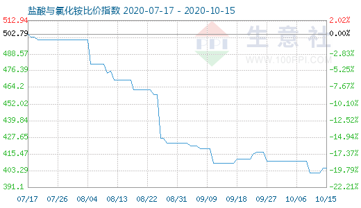 10月15日鹽酸與氯化銨比價指數圖