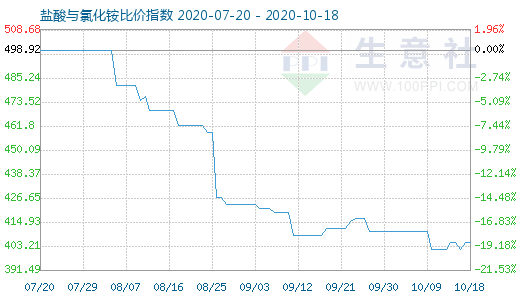 10月18日鹽酸與氯化銨比價指數(shù)圖