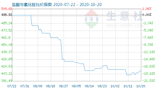 10月20日鹽酸與氯化銨比價指數圖