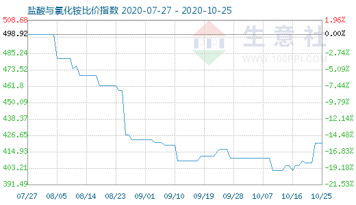 10月25日鹽酸與氯化銨比價指數圖