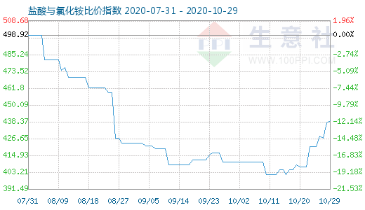 10月29日鹽酸與氯化銨比價指數圖