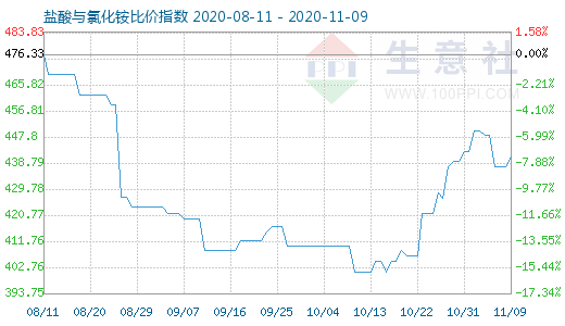 11月9日鹽酸與氯化銨比價(jià)指數(shù)圖