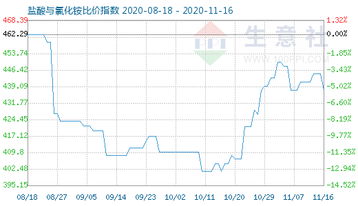 11月16日鹽酸與氯化銨比價指數圖