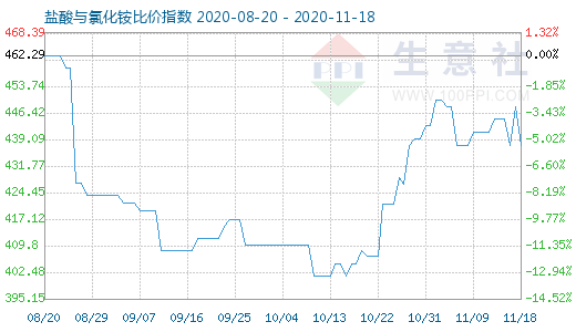 11月18日鹽酸與氯化銨比價指數(shù)圖