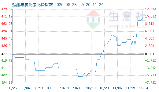 11月24日鹽酸與氯化銨比價指數圖