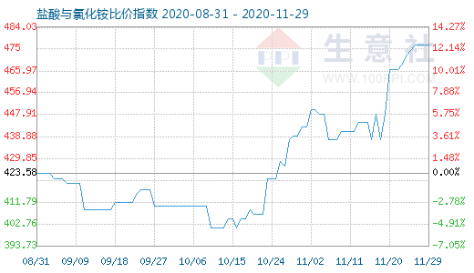 11月29日鹽酸與氯化銨比價指數圖