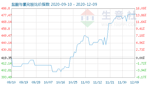 12月9日鹽酸與氯化銨比價(jià)指數(shù)圖