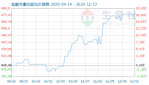 12月13日鹽酸與氯化銨比價指數(shù)圖