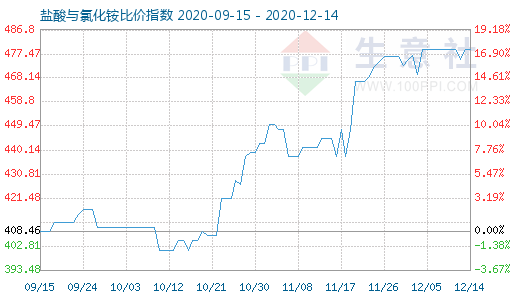 12月14日鹽酸與氯化銨比價指數圖