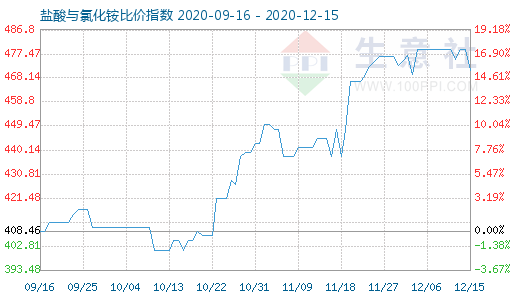 12月15日鹽酸與氯化銨比價(jià)指數(shù)圖