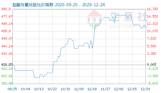 12月24日鹽酸與氯化銨比價指數圖