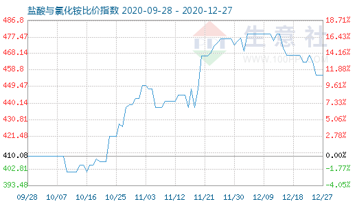 12月27日鹽酸與氯化銨比價指數圖
