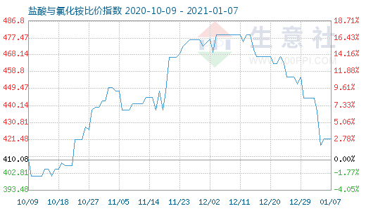 1月7日鹽酸與氯化銨比價指數(shù)圖