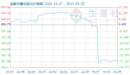 1月25日鹽酸與氯化銨比價指數圖