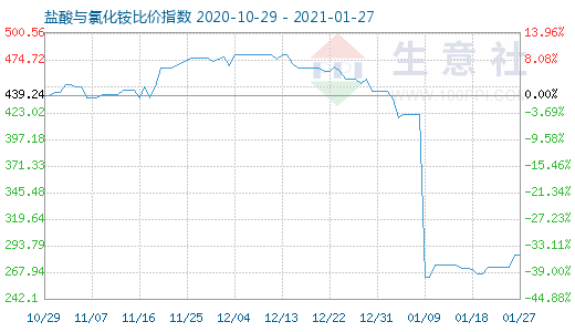 1月27日鹽酸與氯化銨比價指數圖