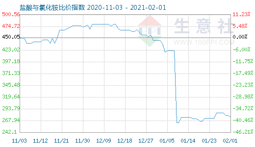 2月1日鹽酸與氯化銨比價指數圖