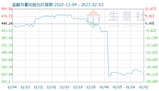 2月2日鹽酸與氯化銨比價指數圖