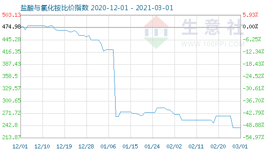 3月1日鹽酸與氯化銨比價(jià)指數(shù)圖