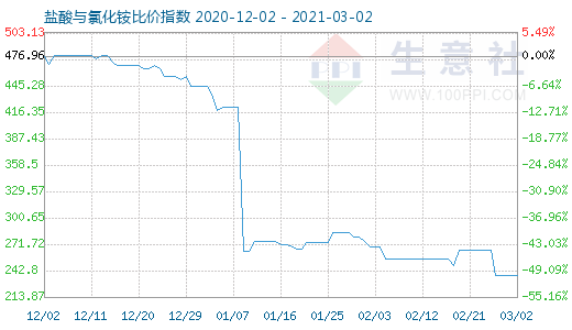 3月2日鹽酸與氯化銨比價指數圖